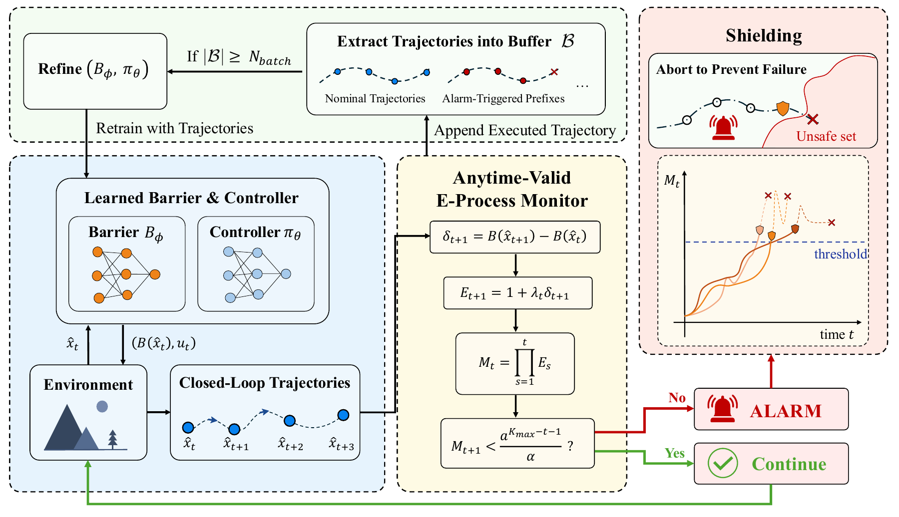 Framework from the runtime monitoring paper: a learned barrier and controller, an online e-process monitor, alarms, and trajectory buffering