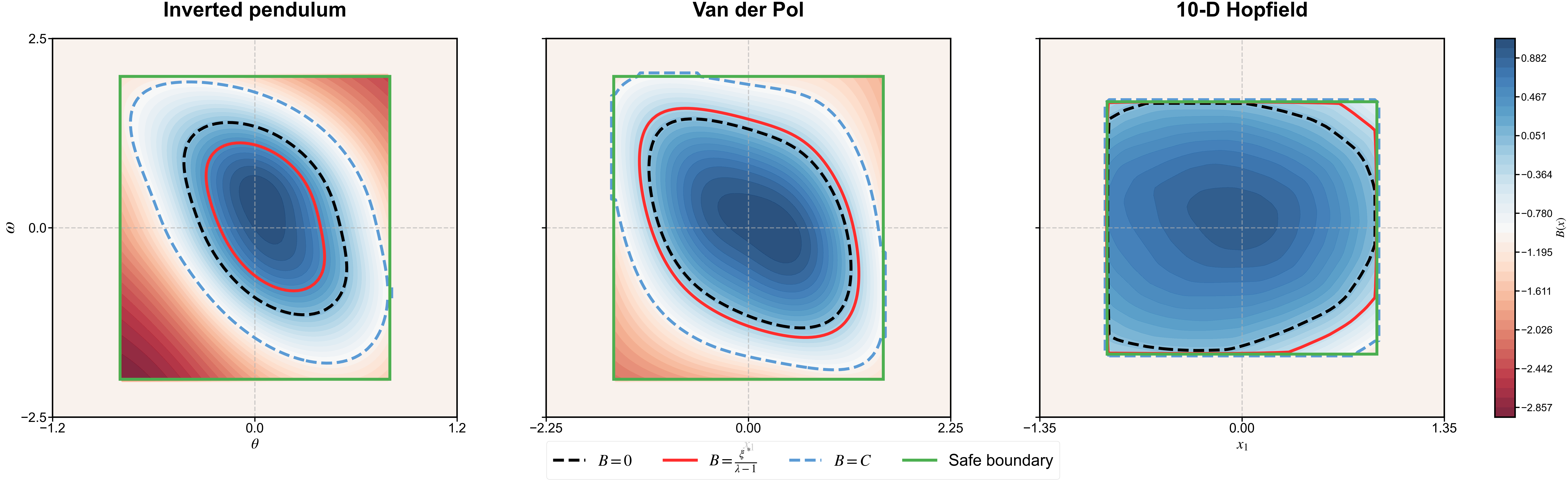 Paper Figure 2: estimated invariant regions at different certification thresholds for the pendulum, Van der Pol and Hopfield benchmarks.